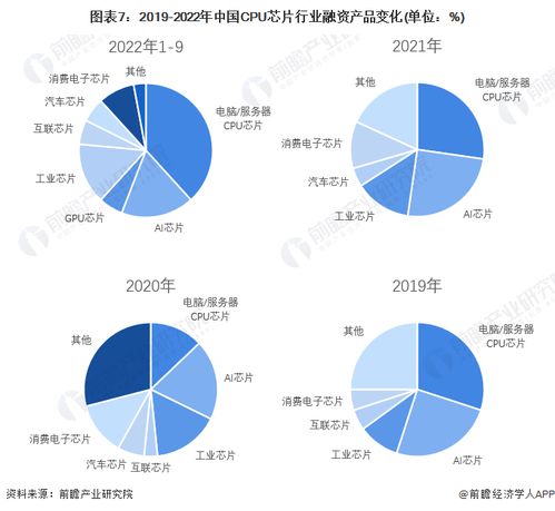 啟示2022 中國(guó)cpu芯片行業(yè)投融資及兼并重組分析 附投融資匯總 產(chǎn)業(yè)基金和兼并重組等