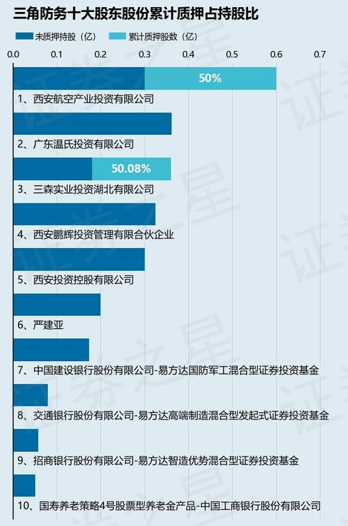 三角防務 300775 股東三森實業(yè)投資湖北質押580萬股,占總股本1.06