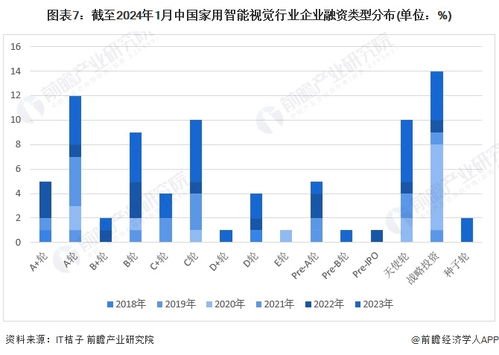 啟示2024 中國家用智能視覺行業(yè)投融資及兼并重組分析 附投融資事件 產業(yè)基金和兼并重組等