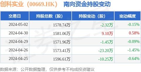 創(chuàng)科實(shí)業(yè) 00669.hk 5月2日南向資金減持2.32萬(wàn)股