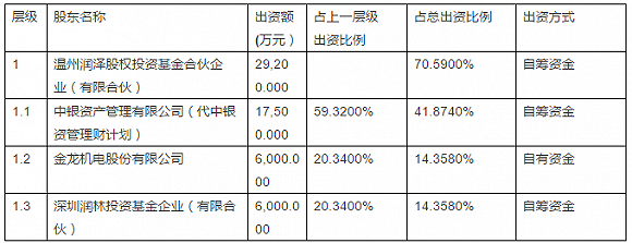 1年多賺6.8億:金龍機(jī)電依托同鄉(xiāng)情,實(shí)現(xiàn)“資本與實(shí)業(yè)”結(jié)合