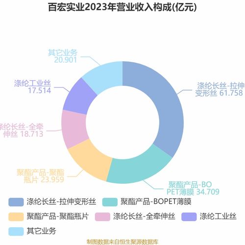 百宏實(shí)業(yè) 2024年凈利潤7.48億元 同比增長111.63