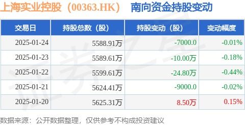 上海實(shí)業(yè)控股 00363.hk 1月24日南向資金減持7000股
