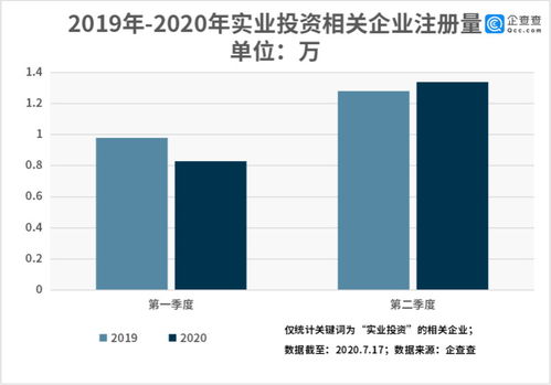 企查查數(shù)據(jù)看實業(yè)投資 全國相關企業(yè)共75.92萬家