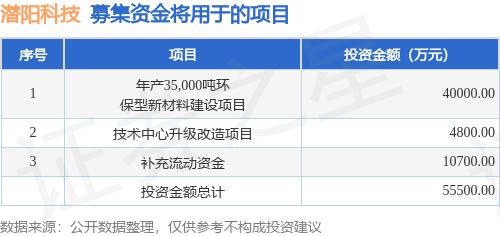 IPO動(dòng)態(tài):潛陽科技擬在深交所創(chuàng)業(yè)板上市募資4億元