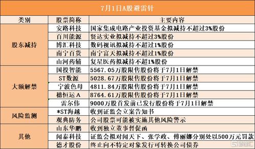 7月1日a股避雷針︱安路科技 國家集成電路產(chǎn)業(yè)投資基金擬減持不超過3 股份 百川能源 賢達(dá)實業(yè)擬減持不超過3 股份
